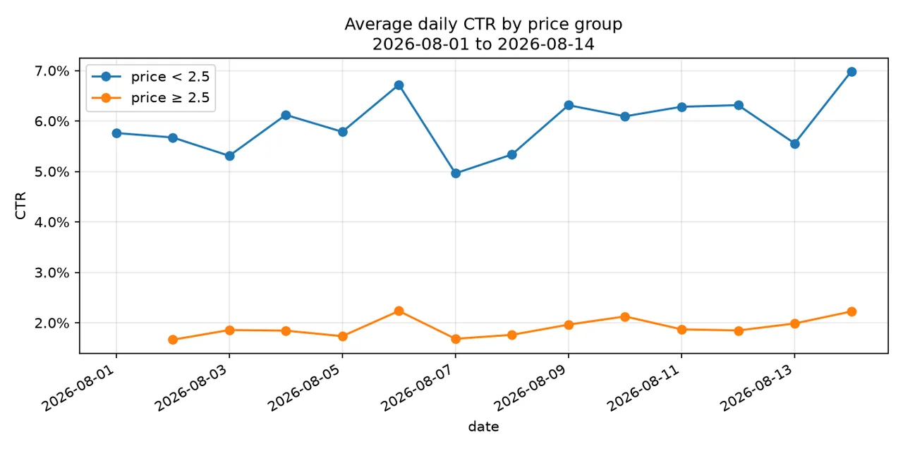 --compare draws both price groups on one chart. The orange line has no point on day 1: no row that day was priced at 2.50 or more, which the agent checked in the raw rows before saying so.