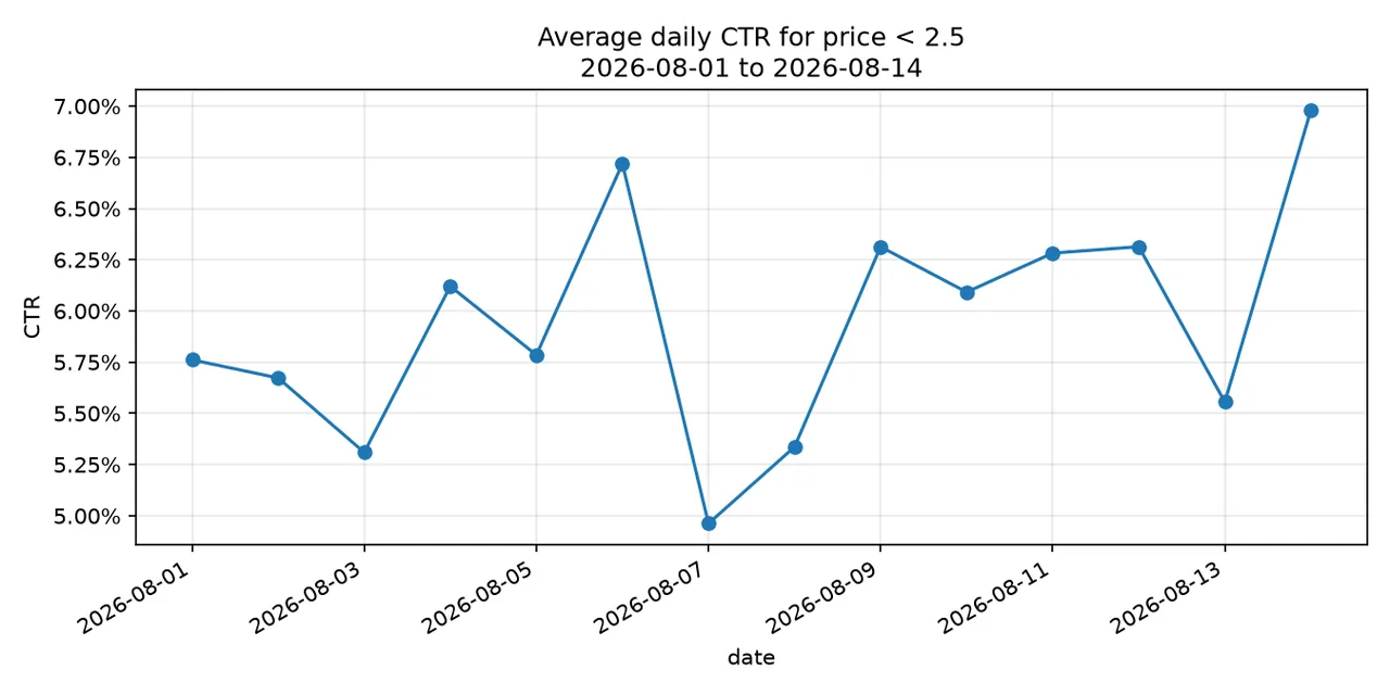 Chart drawn by --plot from 14 days of test data. The agent opened the PNG in the session and looked at it before replying.
