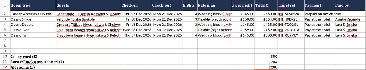 Zoomed view of the Rooms tab of Family_Travel_Sheet.xlsx, now one line per booking. The agent has just entered the three totals as formulas (SUMIF by payer for Sade's card and for Lara and Emeka, and a plain SUM for all rooms); the cells read 580, 1204 and 2288, in pounds as the row labels say.