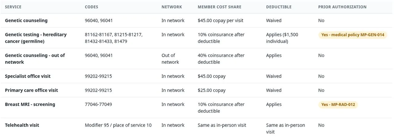 The agent zoomed in on the benefits table for member ID BWH660311571 to double-check the copay; the Eligibility & Benefits lookup had shown that member's Select PPO plan as active. Genetic counseling (procedure code CPT 96041) has a $45 in-network copay, and hereditary cancer testing needs prior authorization under MP-GEN-014. This copay sets the refund at $230.